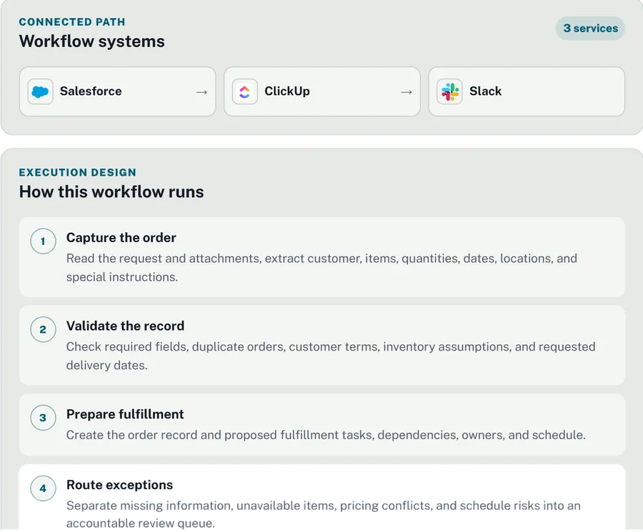 Second Mind workspace: the order intake to fulfillment workflow, its connected services, and the numbered steps of how it runs: capture the order, validate the record, prepare fulfillment.